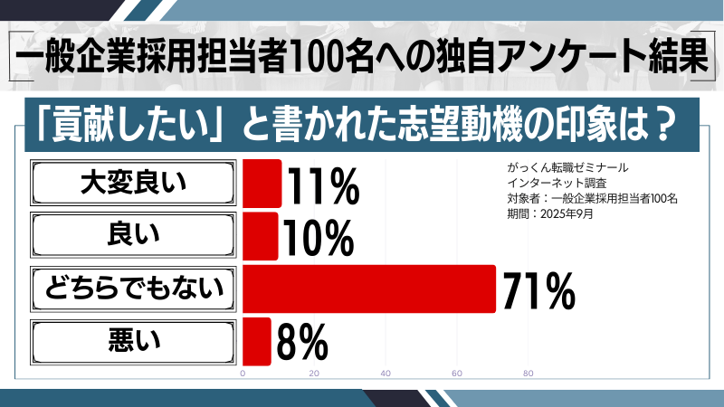 「貢献したい」と書かれた志望動機の印象調査