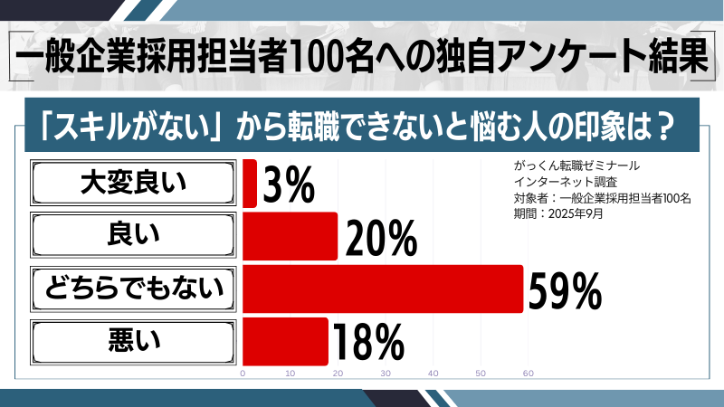 「スキルがない」から転職できないと悩む人の印象
