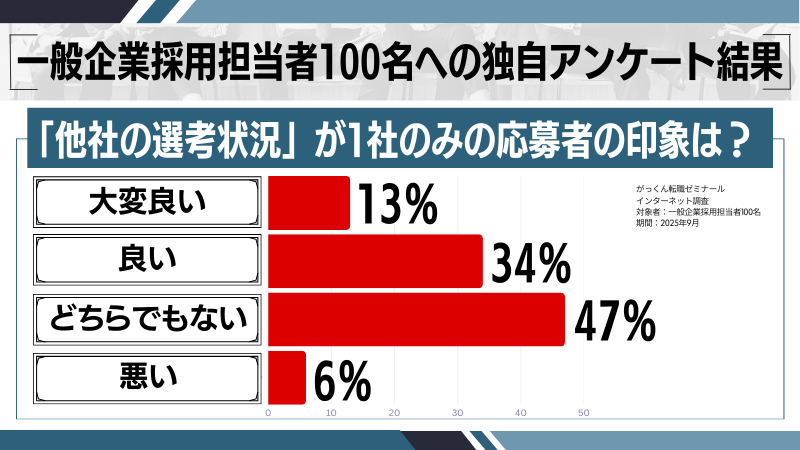 「他社の選考状況」が1社のみに関する独自の印象調査の結果