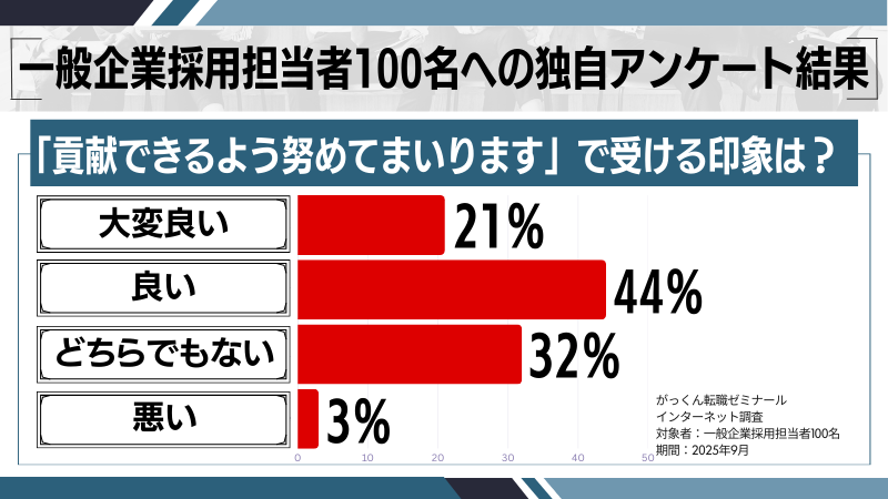 「貢献できるよう努めてまいります」で企業が受ける印象調査