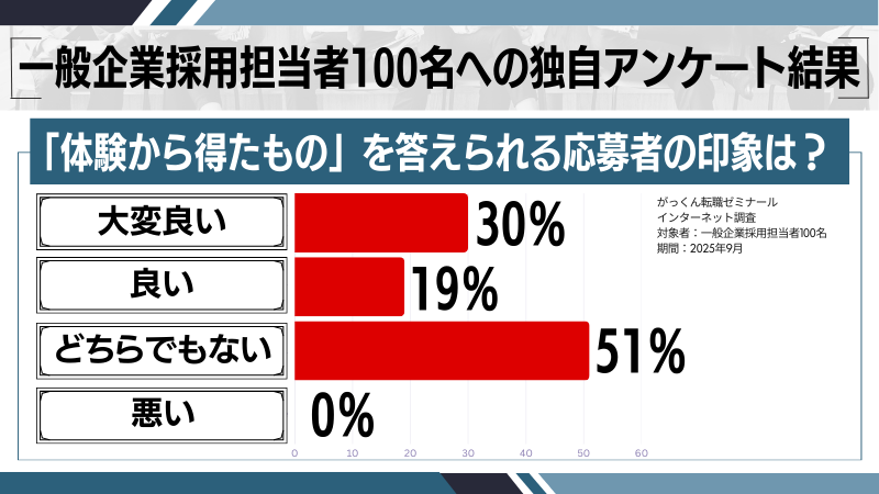 「体験から得たもの」を答えられる応募者の印象の独自調査