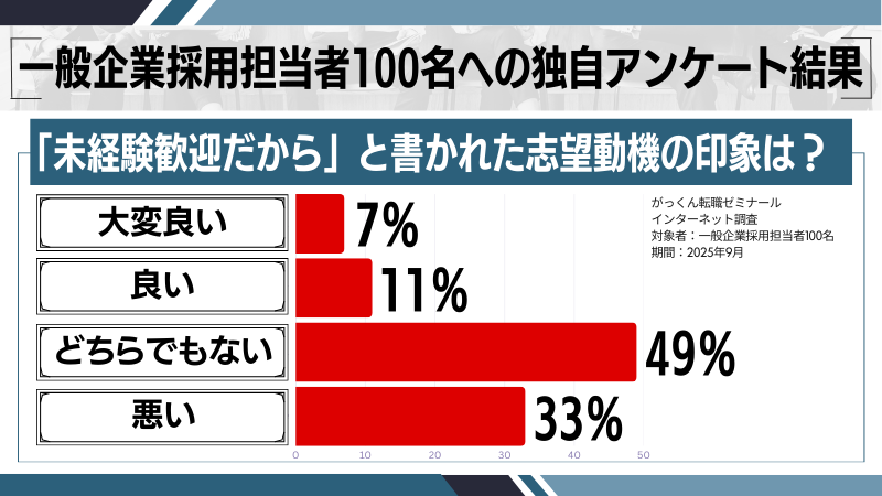 「未経験歓迎だから」と書かれた志望動機の印象を調査