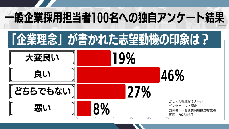 「企業理念」を書いた志望動機の独自印象調査の結果