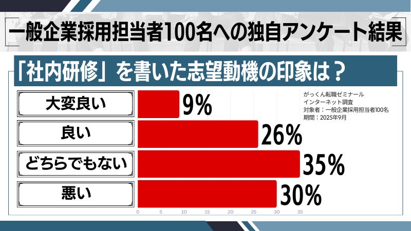 「社内研修」を書いた志望動機の独自印象調査