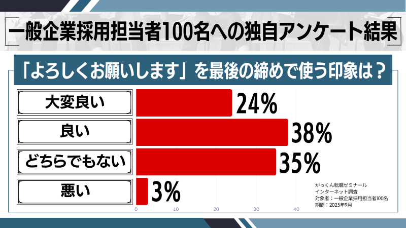 「よろしくお願いします」を最後の締めで使う印象調査