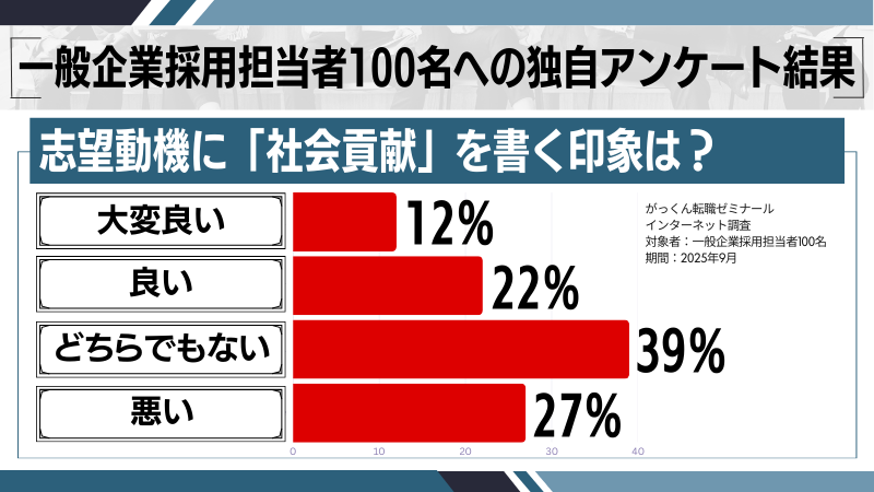 志望動機に「社会貢献」を書く印象の独自アンケート調査