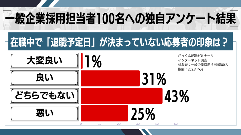 在職中で「退職予定日」が決まっていないことのアンケート調査