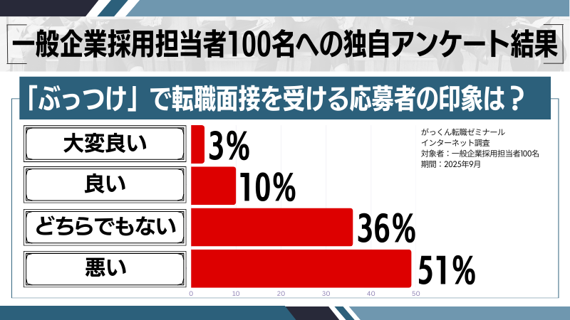 「ぶっつけ」で転職面接を受ける印象実態調査の結果