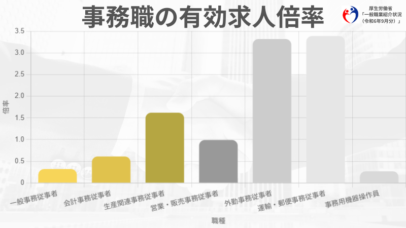 「接客業から事務」の転職前に知るべき求人倍率