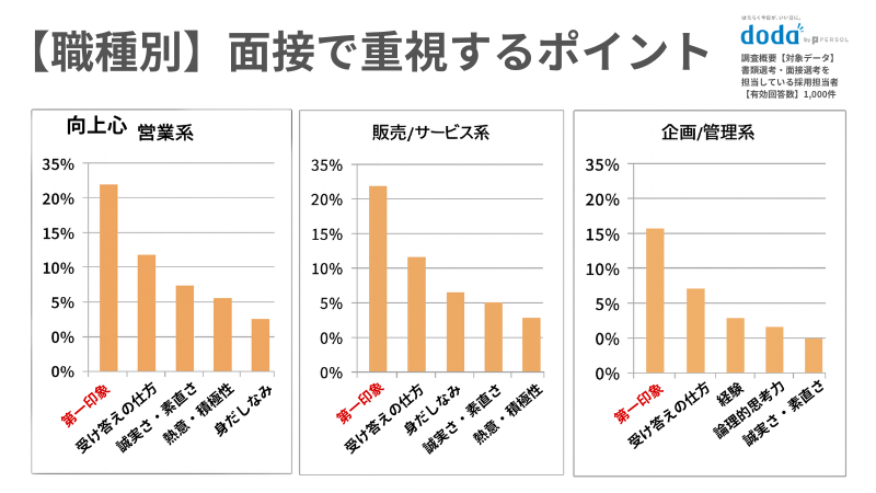「業務内容」を説明された際に注意するポイントとdodaの調査結果