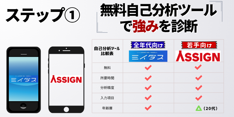 【ステップ①】無料自己分析ツールで強みを診断する