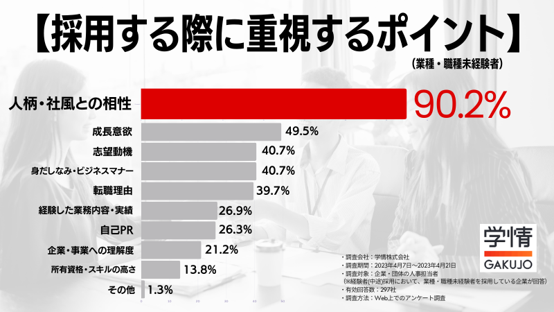 「ご縁がありましたら」の裏で面接官が見ていることと学情株式会社の「採用する際に重視するポイント」の調査