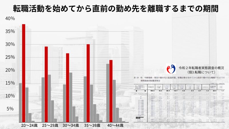 転職が「すぐ決まる人」とは?実態の調査