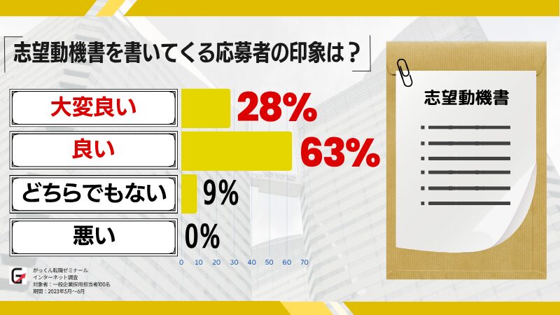 「志望動機書」を書いて差別化をはかる