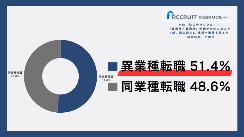 「業界を絞ってない」という人は多い？異業界転職割合