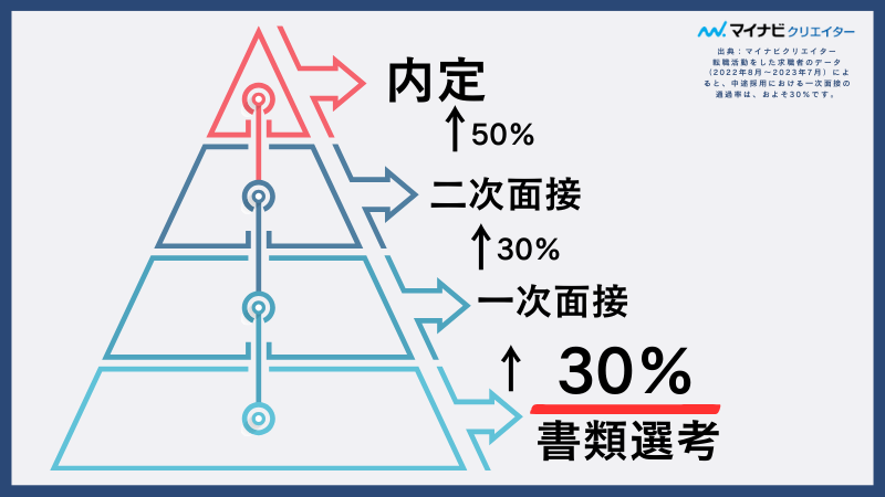 「書類選考」に通らないと落ち込む転職者は多い