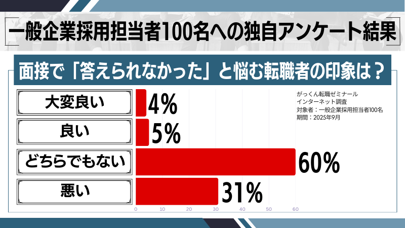 「答えられなかった」と悩む転職者の印象の調査