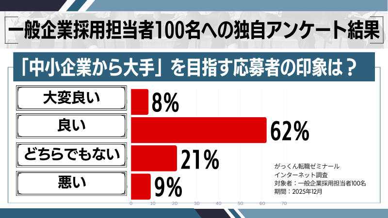 「中小企業から大手」を目指す応募者の印象の調査結果