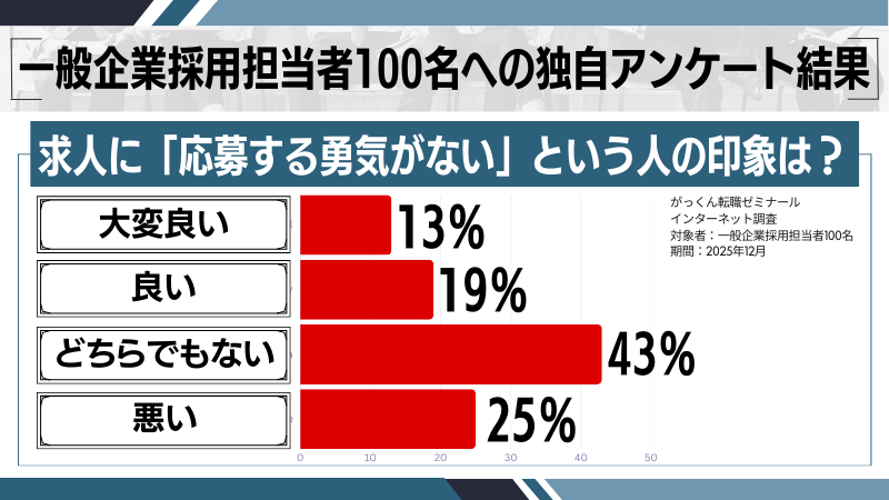 求人に「応募する勇気がない」という人が持たれる印象