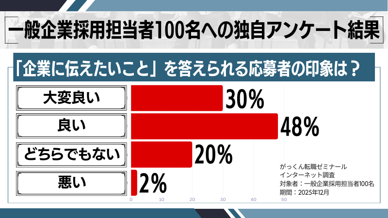 「企業に伝えたいこと」に関するアンケート