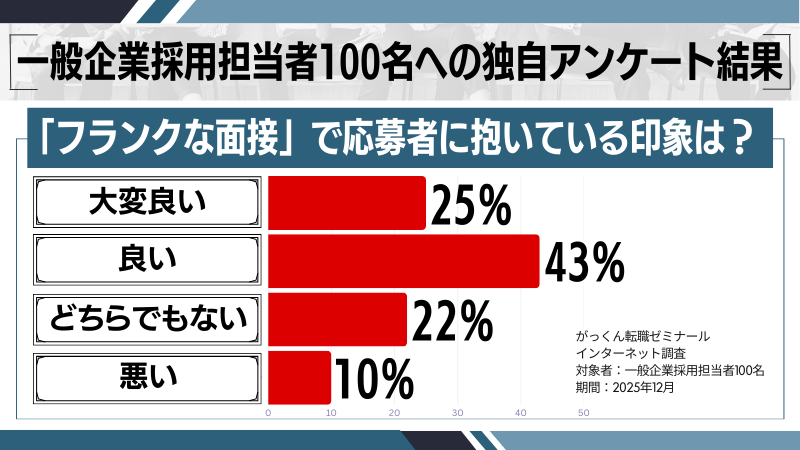 「フランクな面接」で応募者に抱いている印象調査