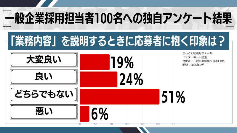 「業務内容」を説明するときに応募者に抱く印象