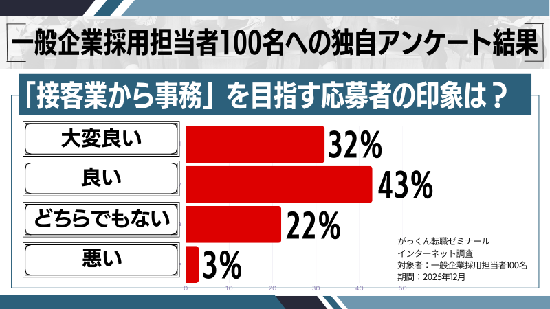 「接客業から事務」を目指す応募者の印象の調査