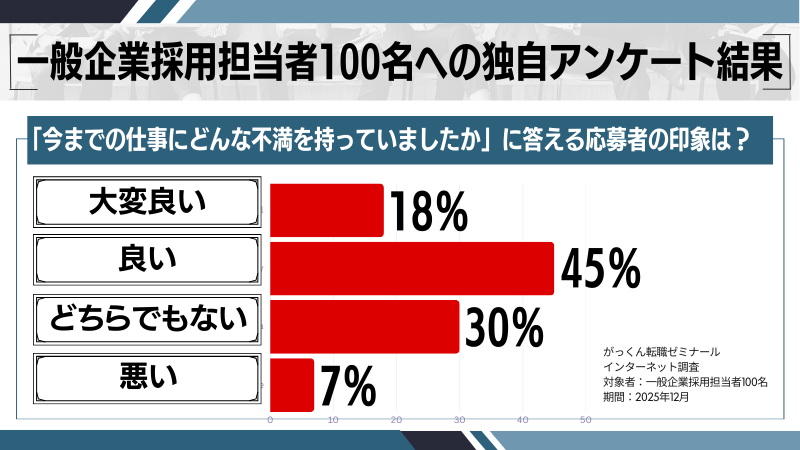 「今までの仕事にどんな不満を持っていましたか」を答えることの印象