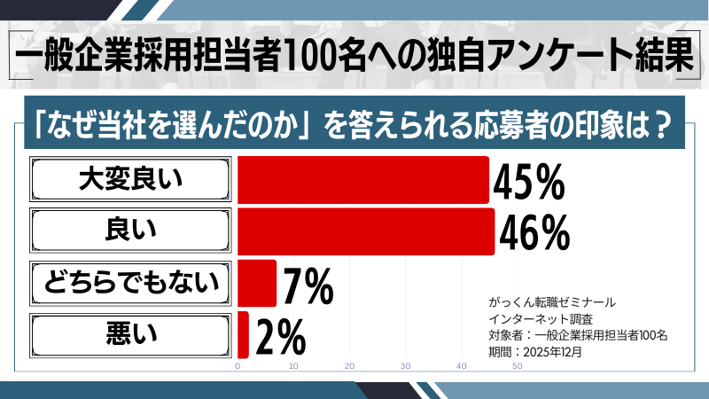 「なぜ当社を選んだのか」を答えられる応募者の印象