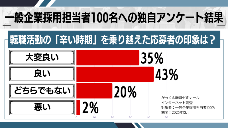 転職活動の「辛い時期」を乗り越えた印象