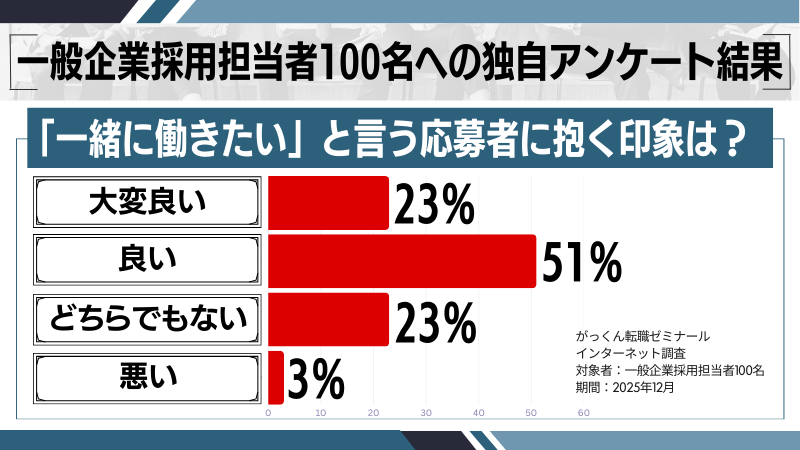 「一緒に働きたい」と言う応募者に対する印象の調査
