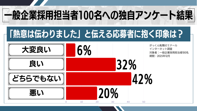 「熱意は伝わりました」と伝える応募者に抱く印象
