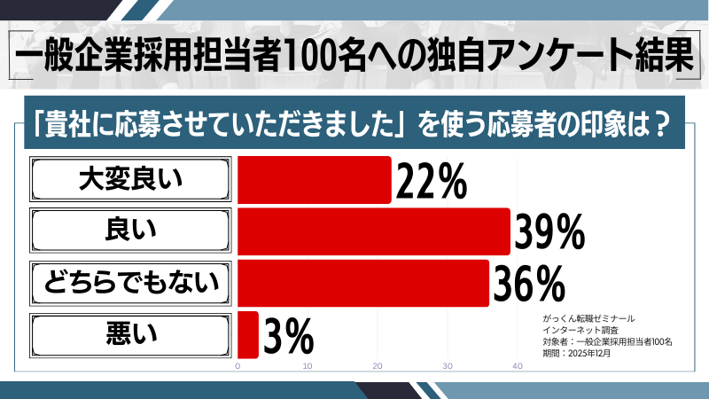 「貴社に応募させていただきました」を使う応募者の独自印象調査の結果
