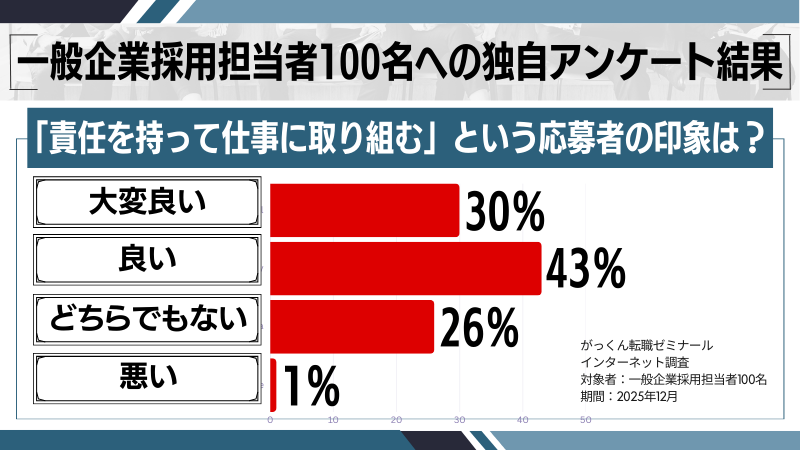 「責任を持って仕事に取り組む」という応募者の印象調査