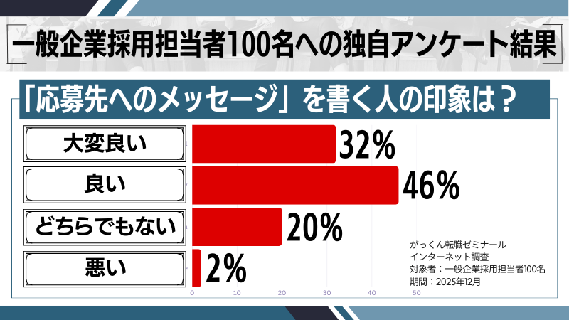 「応募先へのメッセージ」を書くことに関する印象調査