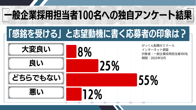 「感銘を受ける」と志望動機に書く印象の調査