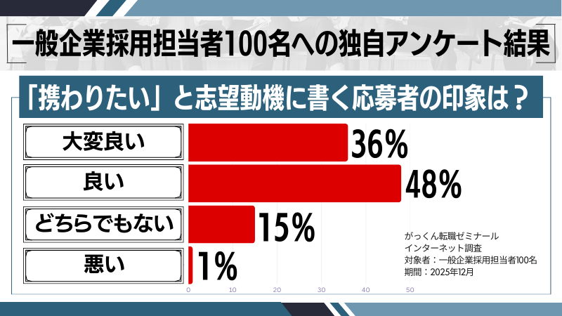 「携わりたい」と志望動機に書く応募者の印象