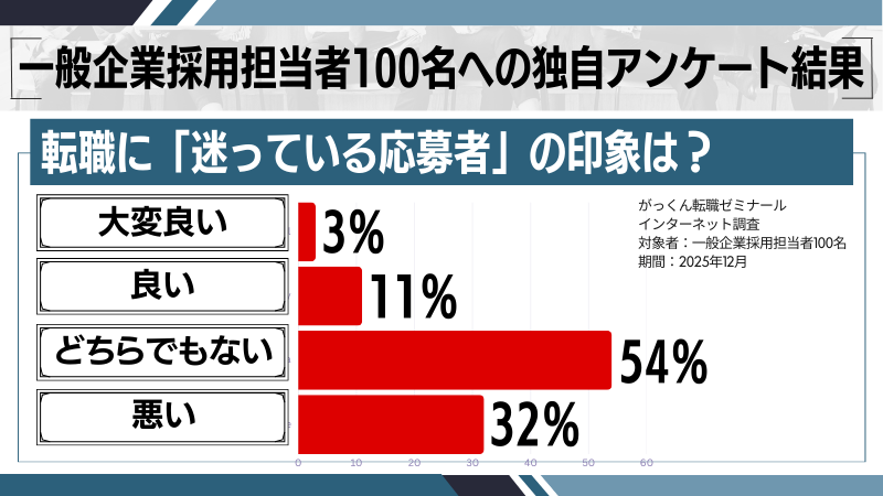 「迷った時の決め方」に関する印象の調査