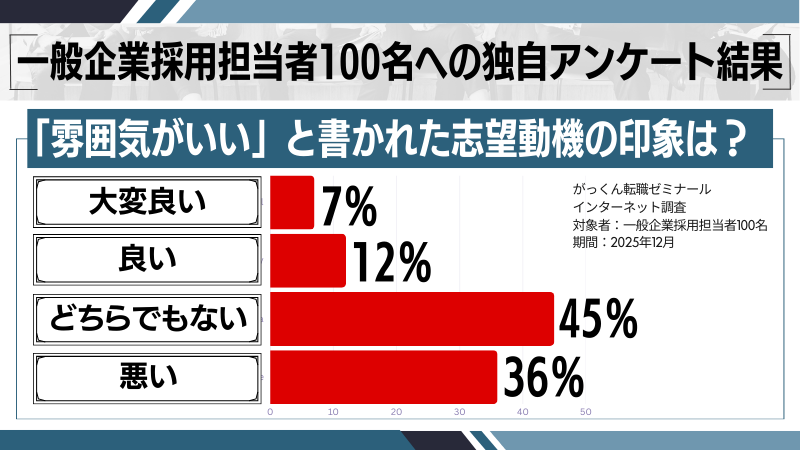 「雰囲気がいい」と書いた志望動機の印象