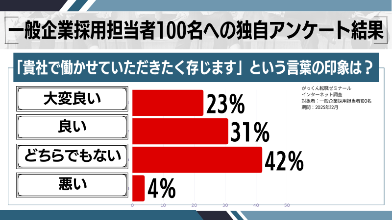 「貴社で働かせていただきたく存じます」の印象に関する調査