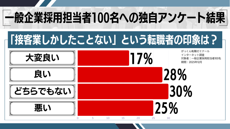 「接客業しかしたことない」という転職者に対する印象は？