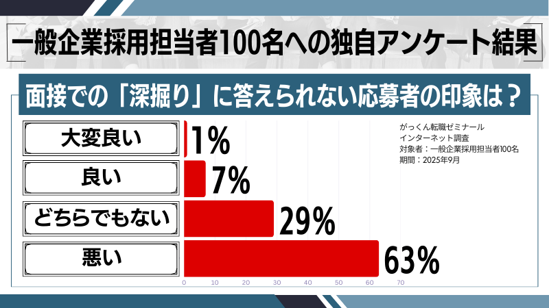 面接での「深掘り」に答えられない印象調査