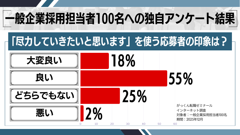 「尽力していきたいと思います」を使う応募者の印象