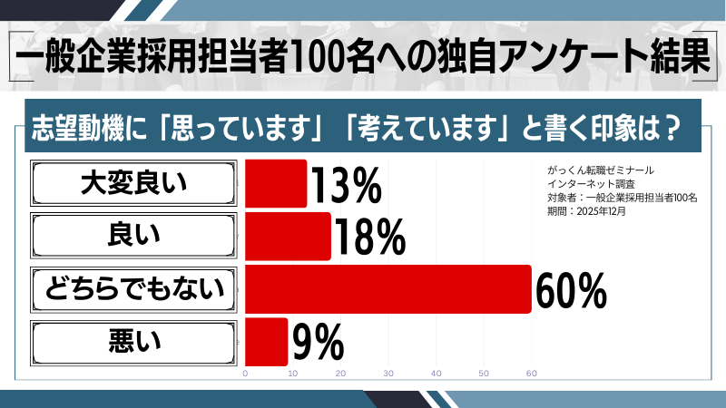 「思っています」「考えています」に関するアンケート
