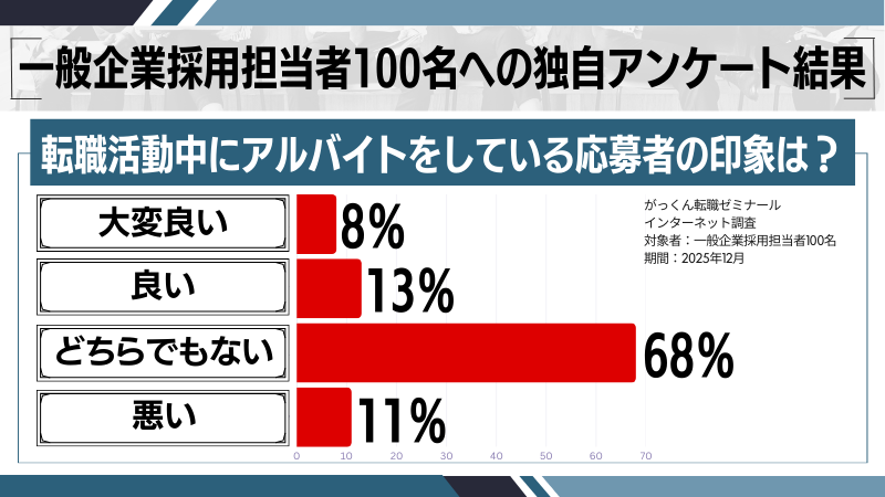 転職活動中に「バイトしないほうがいい」かに関する調査