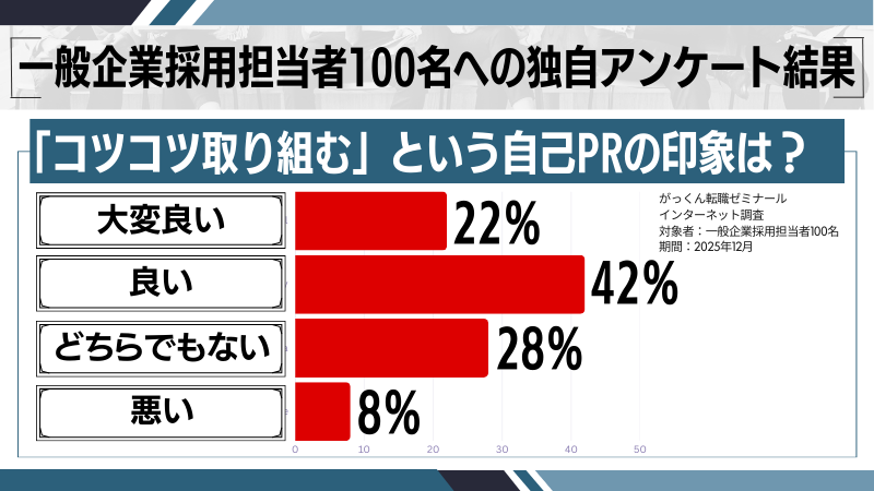 「コツコツ取り組む」という自己PRが企業に与える印象