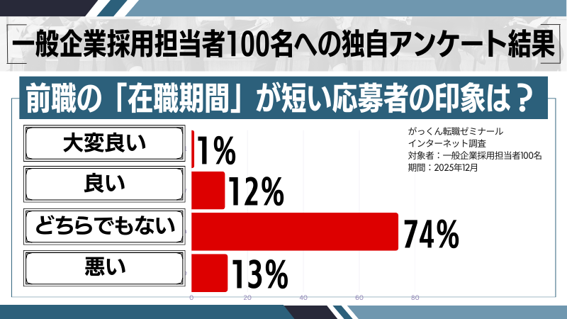 「在職期間」が短い応募者に関するアンケート調査結果