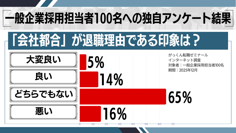 「会社都合」の退職理由に関する採用担当者の印象
