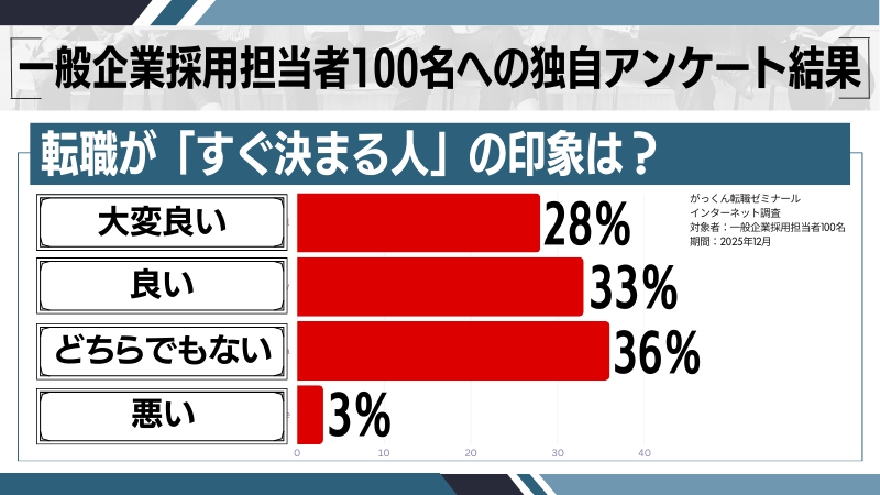 転職が「すぐ決まる人」の印象と調査結果