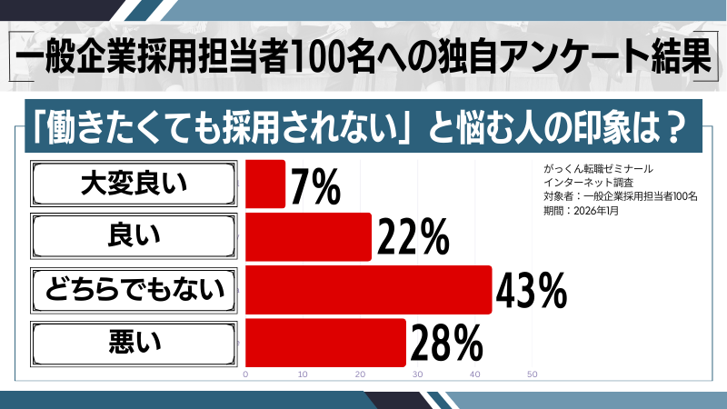 「働きたくても採用されない」と悩む人に関するアンケート